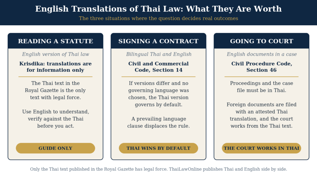 Official English translation of Thai law compared across statutes, contracts and courts