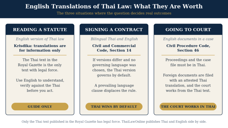 Official English translation of Thai law compared across statutes, contracts and courts