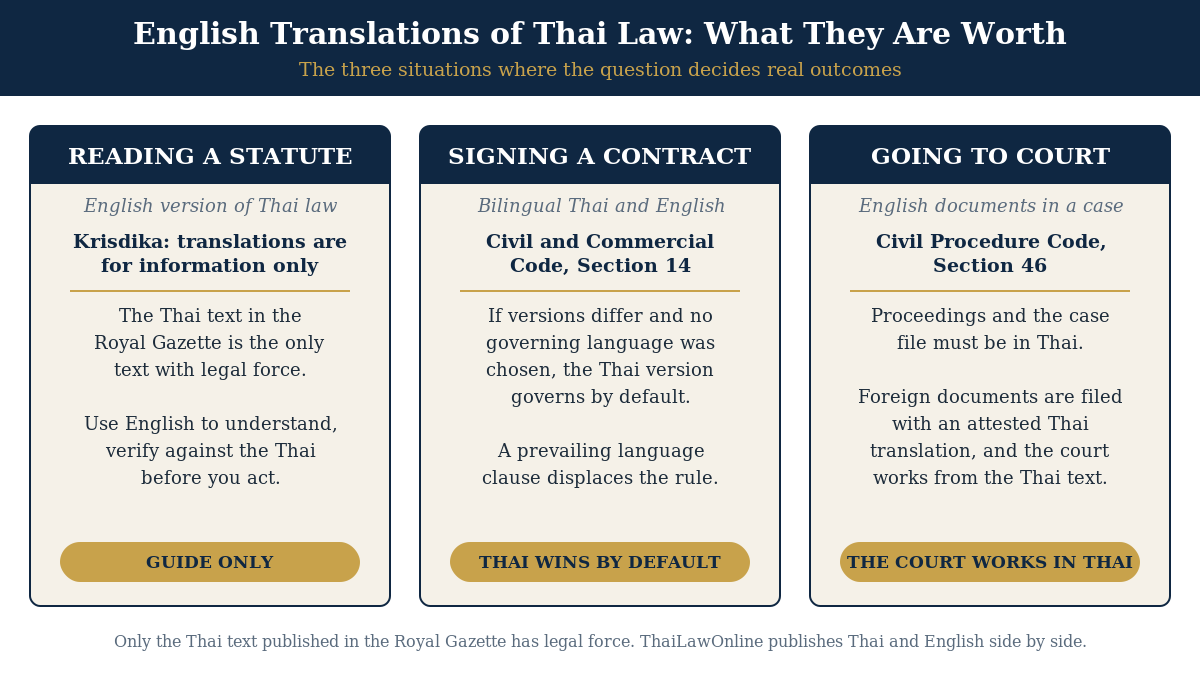 Official English translation of Thai law compared across statutes, contracts and courts