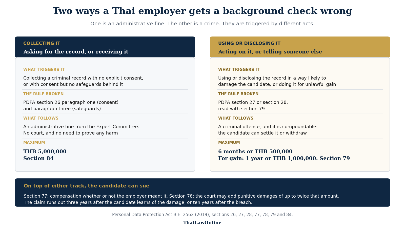 Background check Thailand, comparison of the PDPA administrative fine for collecting a criminal record wrongly against the criminal offence for using or disclosing it