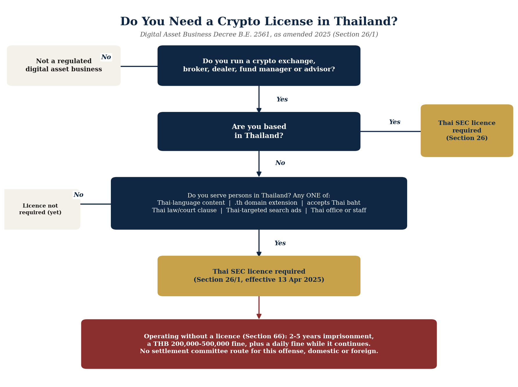 Crypto license Thailand decision tree showing when a digital asset exchange, broker, dealer, fund manager or advisor needs an SEC licence under section 26 or the 2025 extraterritorial section 26/1
