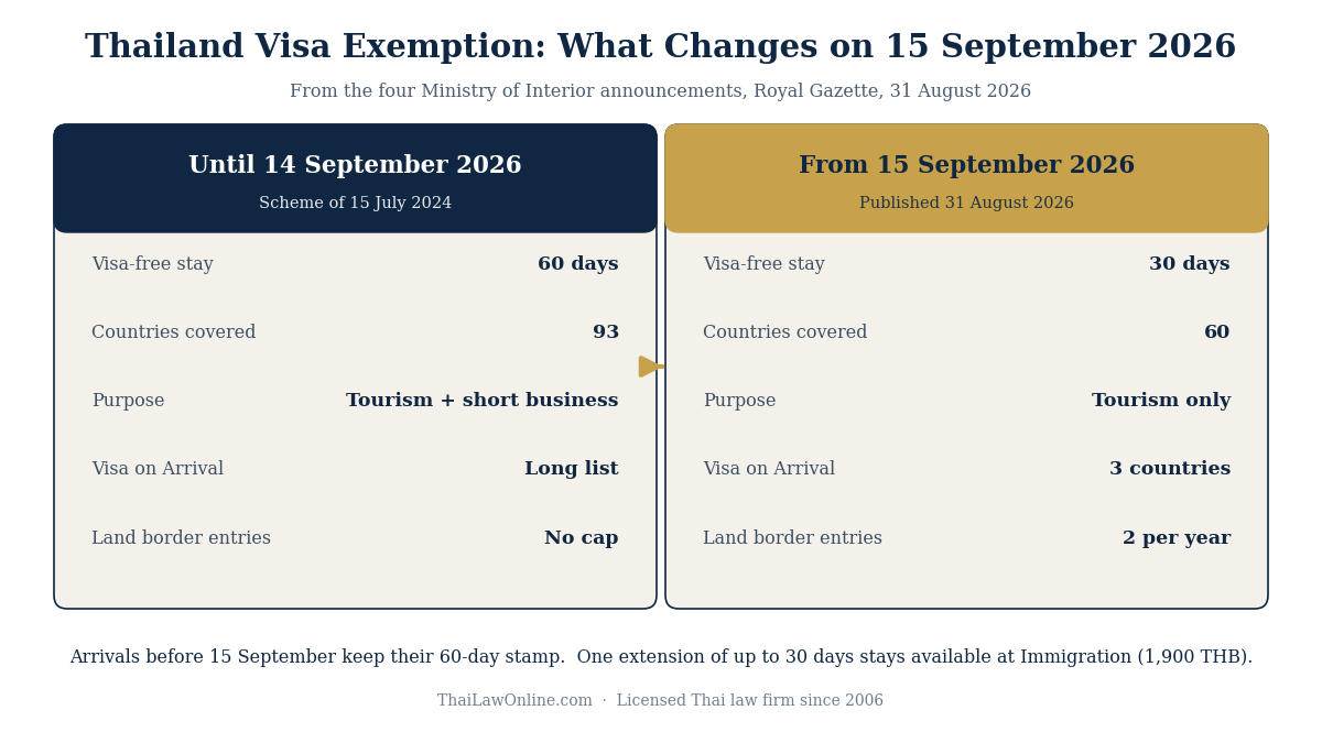 Thailand 30 day visa exemption comparison: rules before and from 15 September 2026
