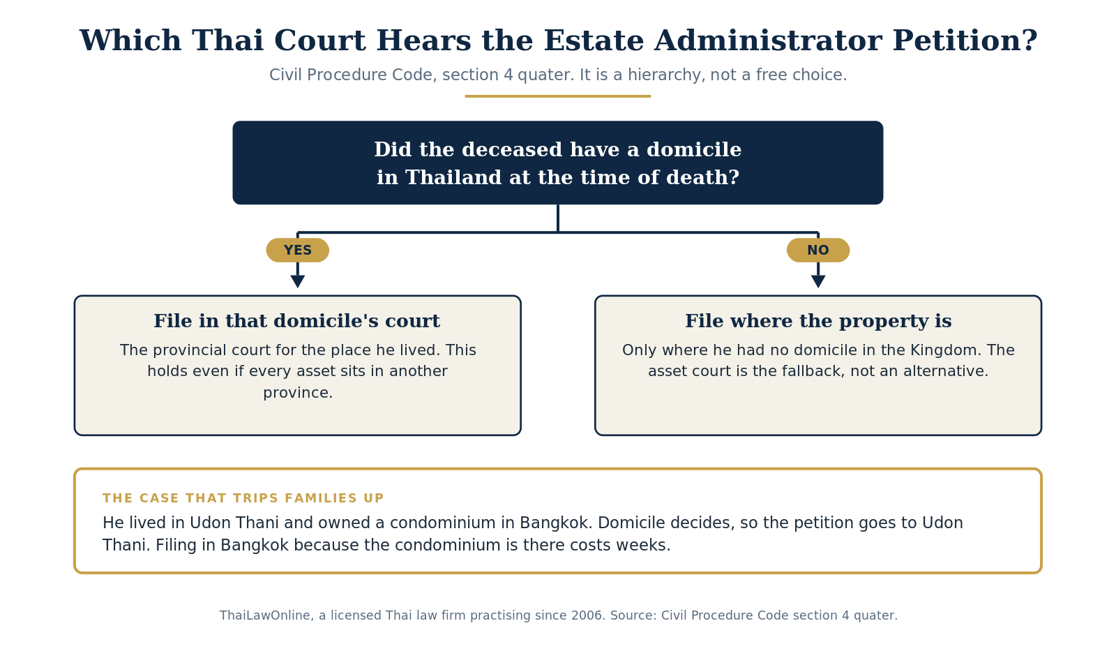 How long does probate take in Thailand, decision chart showing which provincial court hears the estate administrator petition under Civil Procedure Code section 4 quater