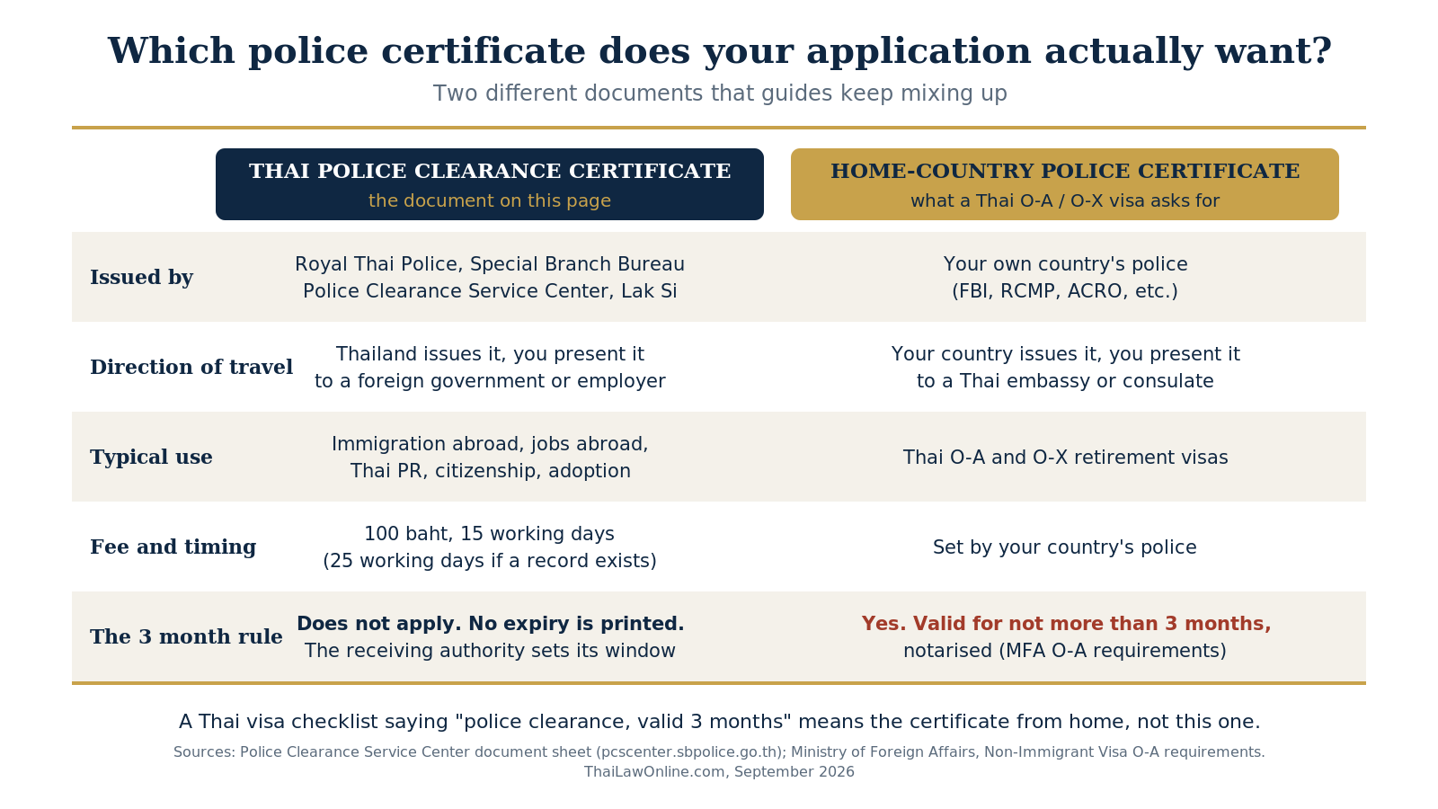 Thai police clearance certificate compared with the home-country police certificate a Thai embassy wants for an O-A visa, showing who issues each, the fee, the processing time and which one carries the 3 month rule