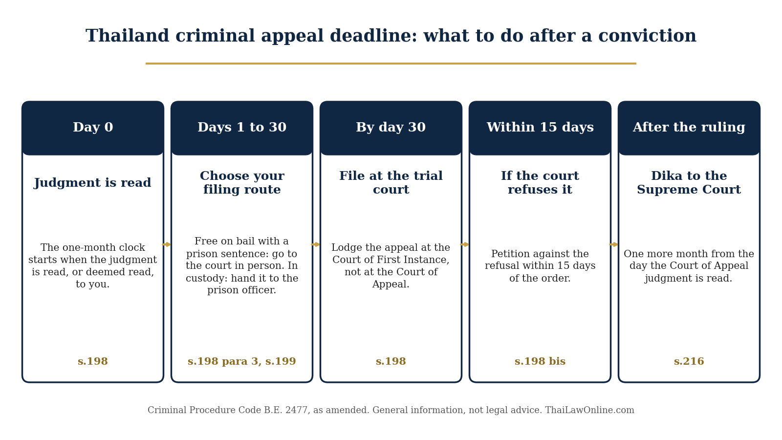 Thailand criminal appeal deadline timeline showing the one-month filing route under section 198, the 15-day petition and the Dika deadline under section 216
