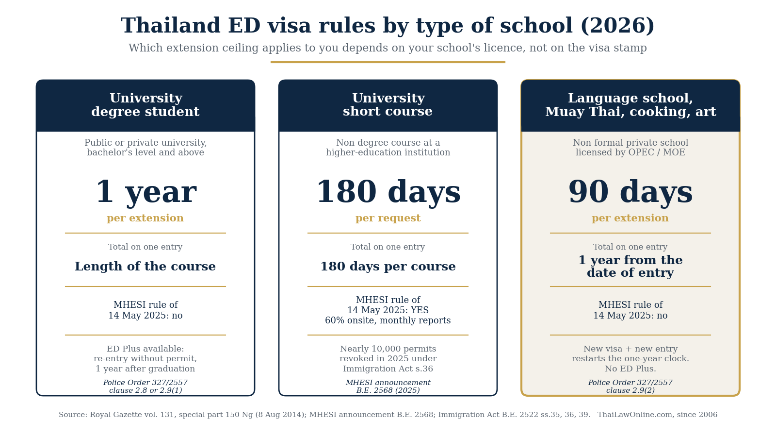 Thailand ED visa new rules compared by type of school: university degree, formal private school and language school, showing the extension unit, the total ceiling and which 2025 rule applies