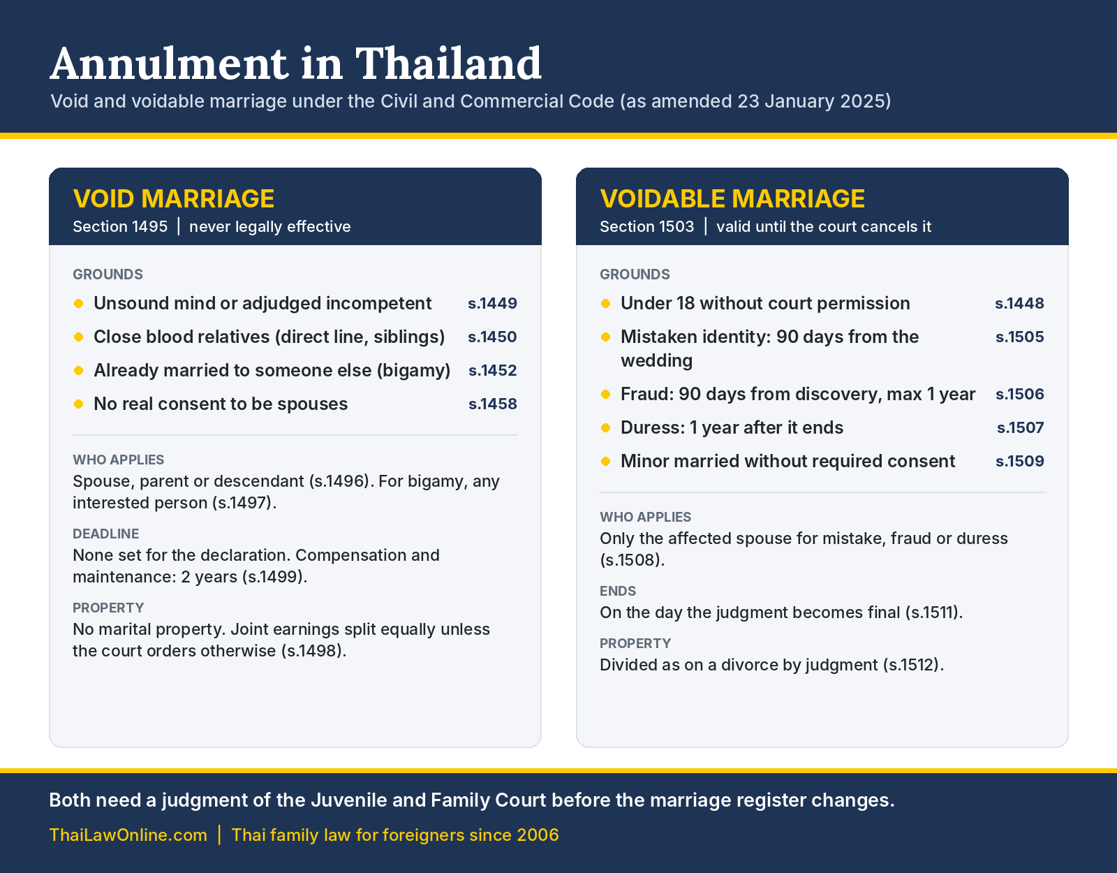 Annulment in Thailand infographic comparing void and voidable marriage grounds, applicants and deadlines under the Civil and Commercial Code